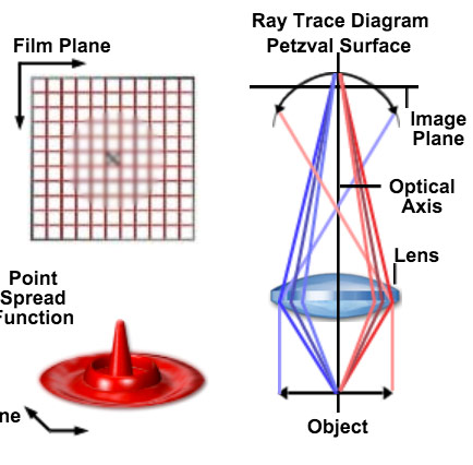 Field Curvature | Nikon’s MicroscopyU
